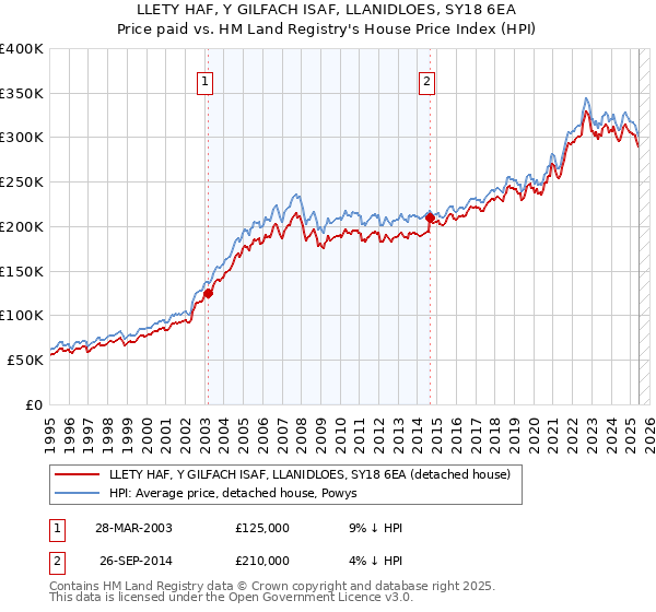 LLETY HAF, Y GILFACH ISAF, LLANIDLOES, SY18 6EA: Price paid vs HM Land Registry's House Price Index