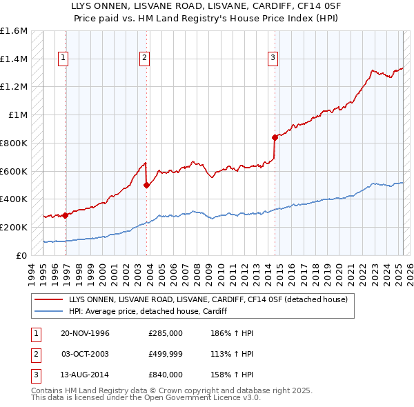 LLYS ONNEN, LISVANE ROAD, LISVANE, CARDIFF, CF14 0SF: Price paid vs HM Land Registry's House Price Index