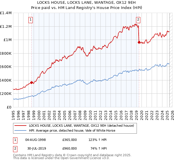 LOCKS HOUSE, LOCKS LANE, WANTAGE, OX12 9EH: Price paid vs HM Land Registry's House Price Index