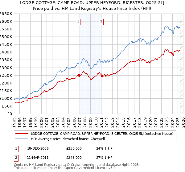 LODGE COTTAGE, CAMP ROAD, UPPER HEYFORD, BICESTER, OX25 5LJ: Price paid vs HM Land Registry's House Price Index