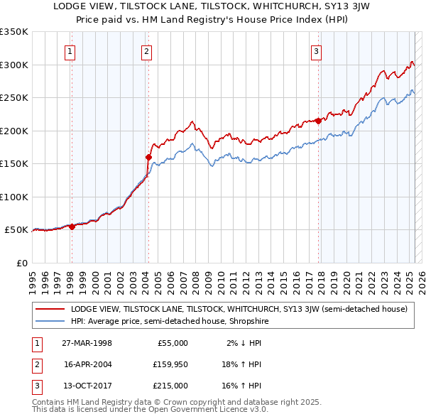 LODGE VIEW, TILSTOCK LANE, TILSTOCK, WHITCHURCH, SY13 3JW: Price paid vs HM Land Registry's House Price Index