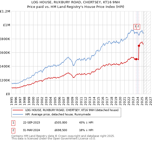 LOG HOUSE, RUXBURY ROAD, CHERTSEY, KT16 9NH: Price paid vs HM Land Registry's House Price Index