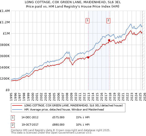 LONG COTTAGE, COX GREEN LANE, MAIDENHEAD, SL6 3EL: Price paid vs HM Land Registry's House Price Index