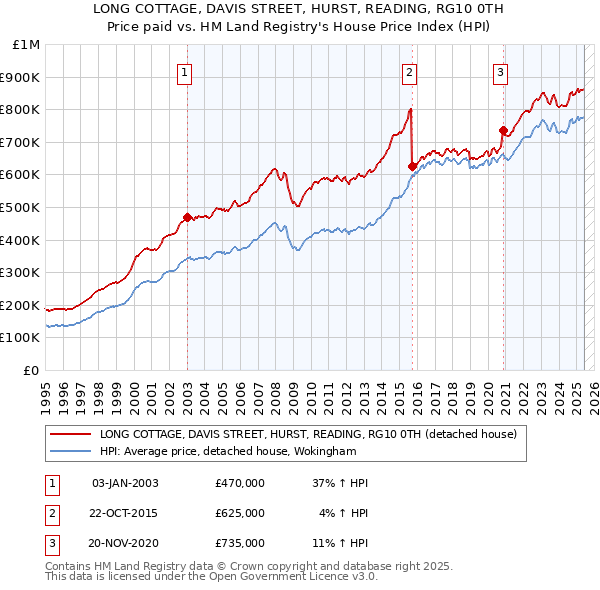 LONG COTTAGE, DAVIS STREET, HURST, READING, RG10 0TH: Price paid vs HM Land Registry's House Price Index