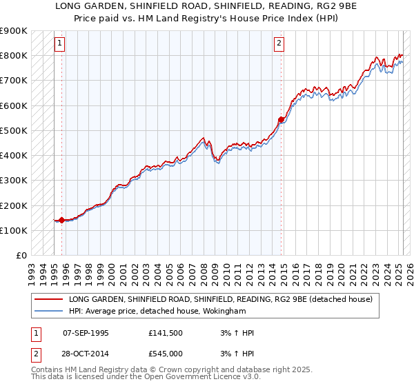 LONG GARDEN, SHINFIELD ROAD, SHINFIELD, READING, RG2 9BE: Price paid vs HM Land Registry's House Price Index