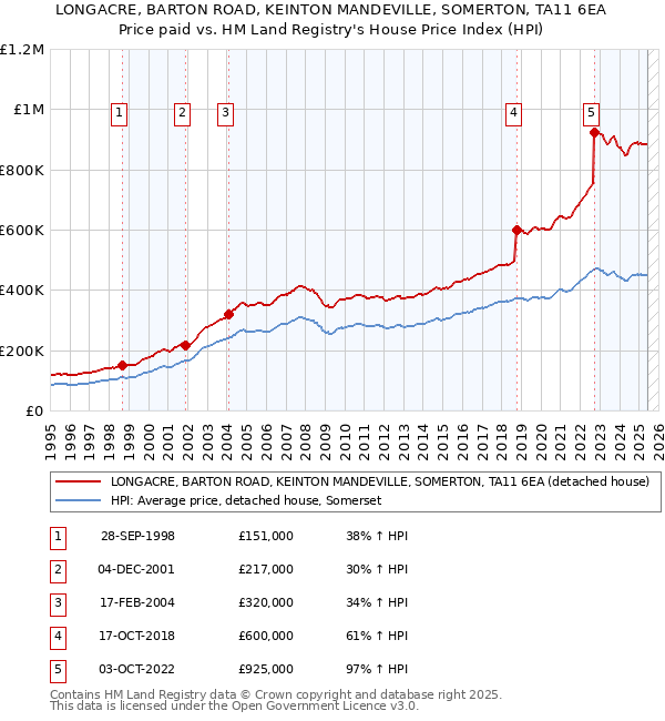 LONGACRE, BARTON ROAD, KEINTON MANDEVILLE, SOMERTON, TA11 6EA: Price paid vs HM Land Registry's House Price Index