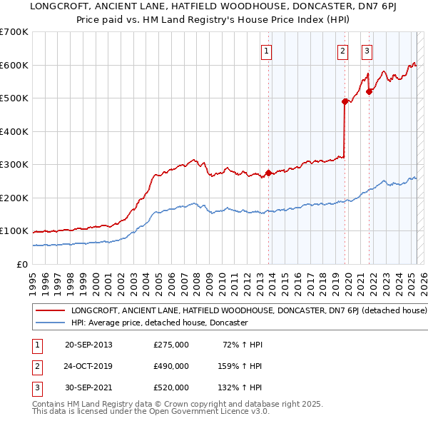 LONGCROFT, ANCIENT LANE, HATFIELD WOODHOUSE, DONCASTER, DN7 6PJ: Price paid vs HM Land Registry's House Price Index