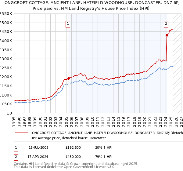 LONGCROFT COTTAGE, ANCIENT LANE, HATFIELD WOODHOUSE, DONCASTER, DN7 6PJ: Price paid vs HM Land Registry's House Price Index