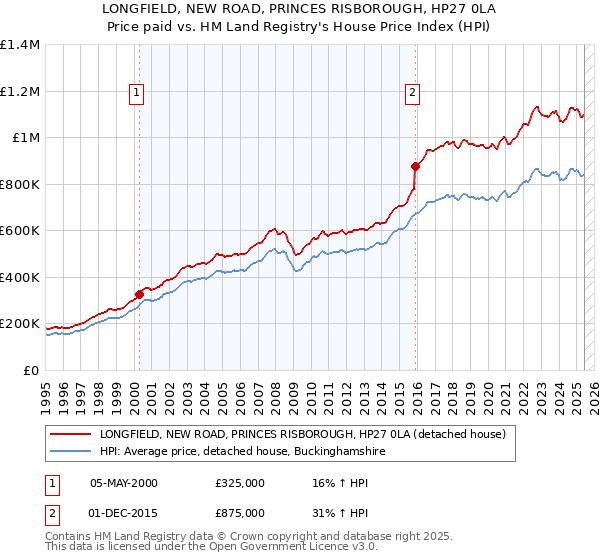 LONGFIELD, NEW ROAD, PRINCES RISBOROUGH, HP27 0LA: Price paid vs HM Land Registry's House Price Index