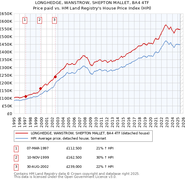 LONGHEDGE, WANSTROW, SHEPTON MALLET, BA4 4TF: Price paid vs HM Land Registry's House Price Index