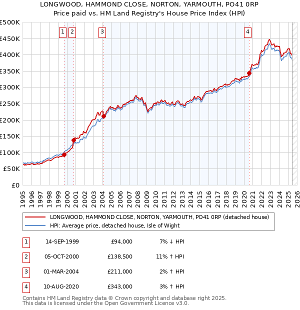 LONGWOOD, HAMMOND CLOSE, NORTON, YARMOUTH, PO41 0RP: Price paid vs HM Land Registry's House Price Index