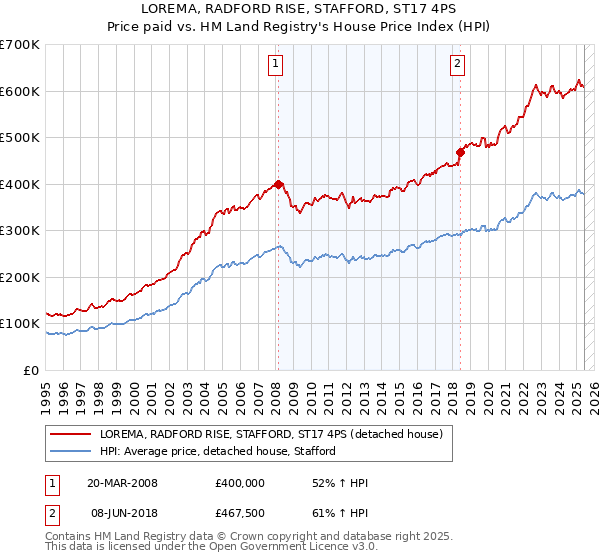 LOREMA, RADFORD RISE, STAFFORD, ST17 4PS: Price paid vs HM Land Registry's House Price Index