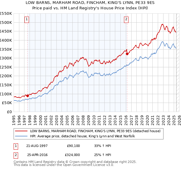 LOW BARNS, MARHAM ROAD, FINCHAM, KING'S LYNN, PE33 9ES: Price paid vs HM Land Registry's House Price Index