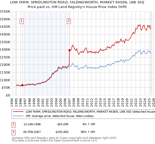 LOW FARM, SPRIDLINGTON ROAD, FALDINGWORTH, MARKET RASEN, LN8 3SQ: Price paid vs HM Land Registry's House Price Index