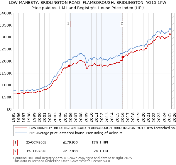 LOW MANESTY, BRIDLINGTON ROAD, FLAMBOROUGH, BRIDLINGTON, YO15 1PW: Price paid vs HM Land Registry's House Price Index
