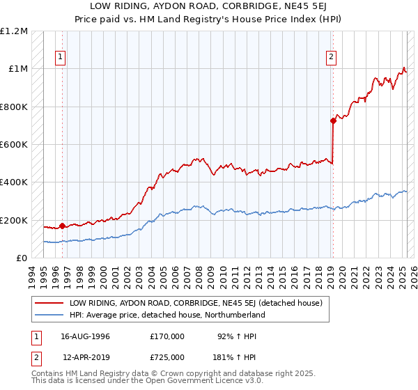 LOW RIDING, AYDON ROAD, CORBRIDGE, NE45 5EJ: Price paid vs HM Land Registry's House Price Index