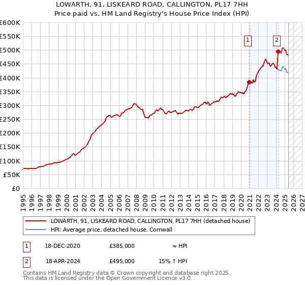 LOWARTH, 91, LISKEARD ROAD, CALLINGTON, PL17 7HH: Price paid vs HM Land Registry's House Price Index