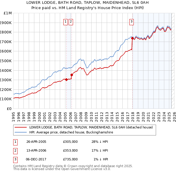 LOWER LODGE, BATH ROAD, TAPLOW, MAIDENHEAD, SL6 0AH: Price paid vs HM Land Registry's House Price Index
