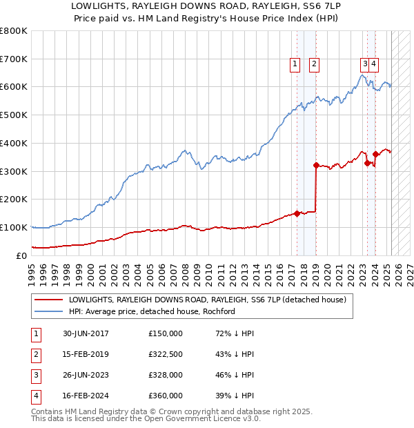 LOWLIGHTS, RAYLEIGH DOWNS ROAD, RAYLEIGH, SS6 7LP: Price paid vs HM Land Registry's House Price Index