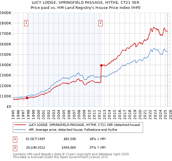LUCY LODGE, SPRINGFIELD PASSAGE, HYTHE, CT21 5ER: Price paid vs HM Land Registry's House Price Index