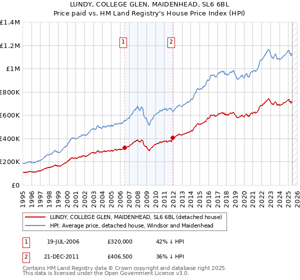 LUNDY, COLLEGE GLEN, MAIDENHEAD, SL6 6BL: Price paid vs HM Land Registry's House Price Index