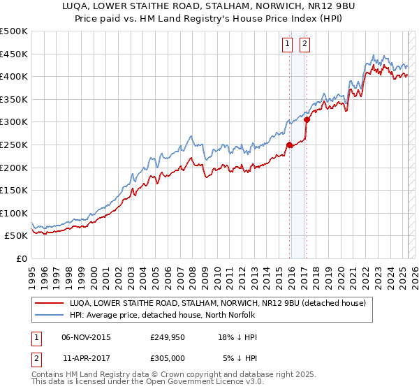 LUQA, LOWER STAITHE ROAD, STALHAM, NORWICH, NR12 9BU: Price paid vs HM Land Registry's House Price Index
