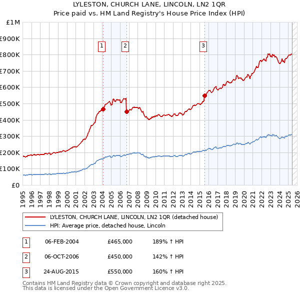 LYLESTON, CHURCH LANE, LINCOLN, LN2 1QR: Price paid vs HM Land Registry's House Price Index
