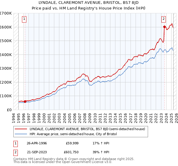 LYNDALE, CLAREMONT AVENUE, BRISTOL, BS7 8JD: Price paid vs HM Land Registry's House Price Index