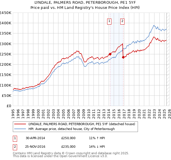LYNDALE, PALMERS ROAD, PETERBOROUGH, PE1 5YF: Price paid vs HM Land Registry's House Price Index