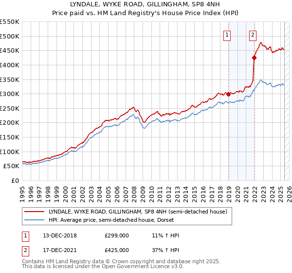 LYNDALE, WYKE ROAD, GILLINGHAM, SP8 4NH: Price paid vs HM Land Registry's House Price Index