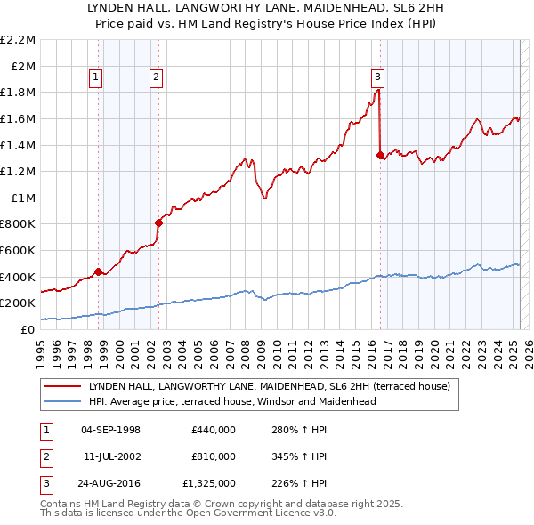 LYNDEN HALL, LANGWORTHY LANE, MAIDENHEAD, SL6 2HH: Price paid vs HM Land Registry's House Price Index