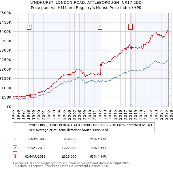 LYNDHURST, LONDON ROAD, ATTLEBOROUGH, NR17 2DD: Price paid vs HM Land Registry's House Price Index