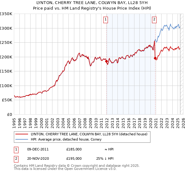 LYNTON, CHERRY TREE LANE, COLWYN BAY, LL28 5YH: Price paid vs HM Land Registry's House Price Index