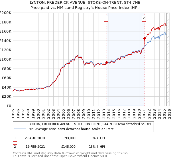 LYNTON, FREDERICK AVENUE, STOKE-ON-TRENT, ST4 7HB: Price paid vs HM Land Registry's House Price Index