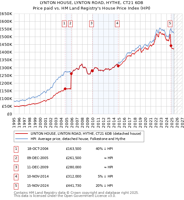 LYNTON HOUSE, LYNTON ROAD, HYTHE, CT21 6DB: Price paid vs HM Land Registry's House Price Index