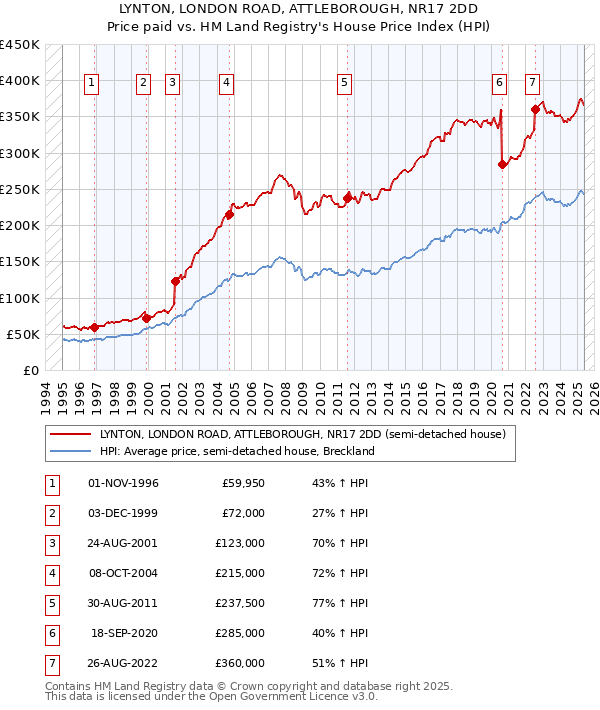 LYNTON, LONDON ROAD, ATTLEBOROUGH, NR17 2DD: Price paid vs HM Land Registry's House Price Index