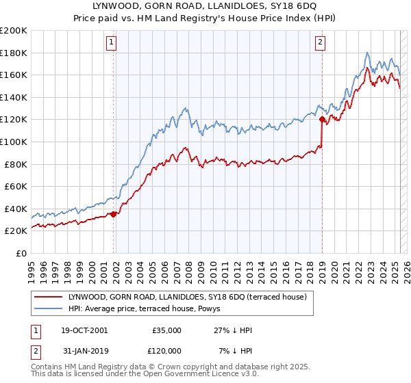 LYNWOOD, GORN ROAD, LLANIDLOES, SY18 6DQ: Price paid vs HM Land Registry's House Price Index