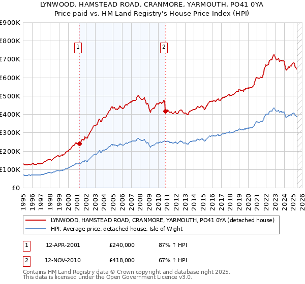 LYNWOOD, HAMSTEAD ROAD, CRANMORE, YARMOUTH, PO41 0YA: Price paid vs HM Land Registry's House Price Index