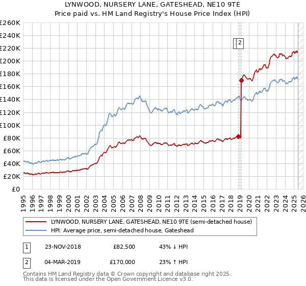 LYNWOOD, NURSERY LANE, GATESHEAD, NE10 9TE: Price paid vs HM Land Registry's House Price Index