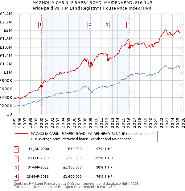MAGNOLIA CABIN, FISHERY ROAD, MAIDENHEAD, SL6 1UP: Price paid vs HM Land Registry's House Price Index