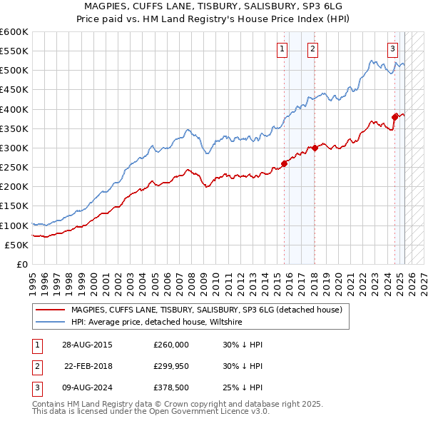 MAGPIES, CUFFS LANE, TISBURY, SALISBURY, SP3 6LG: Price paid vs HM Land Registry's House Price Index