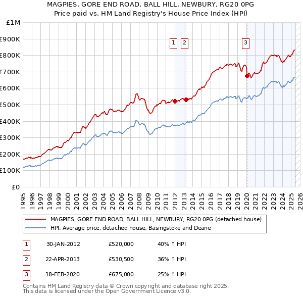 MAGPIES, GORE END ROAD, BALL HILL, NEWBURY, RG20 0PG: Price paid vs HM Land Registry's House Price Index