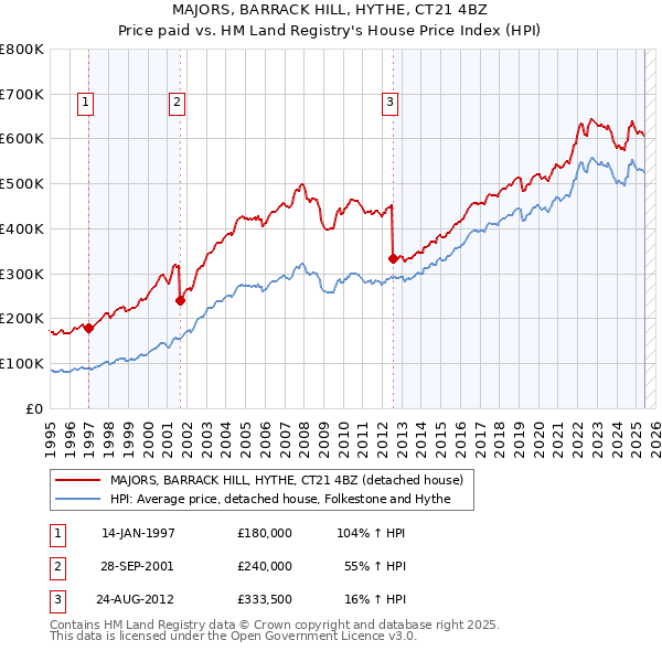 MAJORS, BARRACK HILL, HYTHE, CT21 4BZ: Price paid vs HM Land Registry's House Price Index