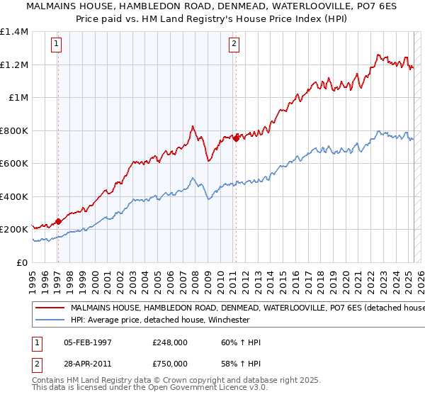 MALMAINS HOUSE, HAMBLEDON ROAD, DENMEAD, WATERLOOVILLE, PO7 6ES: Price paid vs HM Land Registry's House Price Index