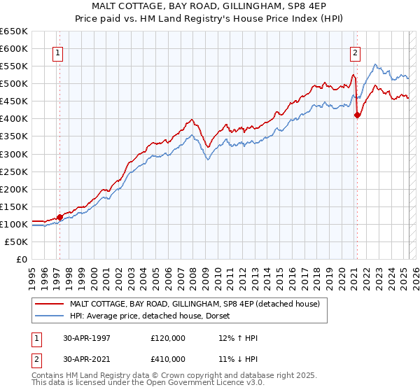 MALT COTTAGE, BAY ROAD, GILLINGHAM, SP8 4EP: Price paid vs HM Land Registry's House Price Index
