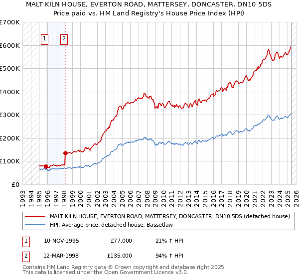 MALT KILN HOUSE, EVERTON ROAD, MATTERSEY, DONCASTER, DN10 5DS: Price paid vs HM Land Registry's House Price Index