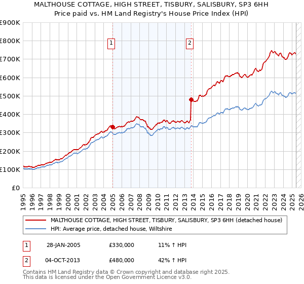 MALTHOUSE COTTAGE, HIGH STREET, TISBURY, SALISBURY, SP3 6HH: Price paid vs HM Land Registry's House Price Index
