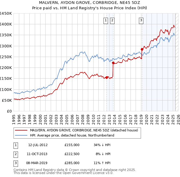 MALVERN, AYDON GROVE, CORBRIDGE, NE45 5DZ: Price paid vs HM Land Registry's House Price Index