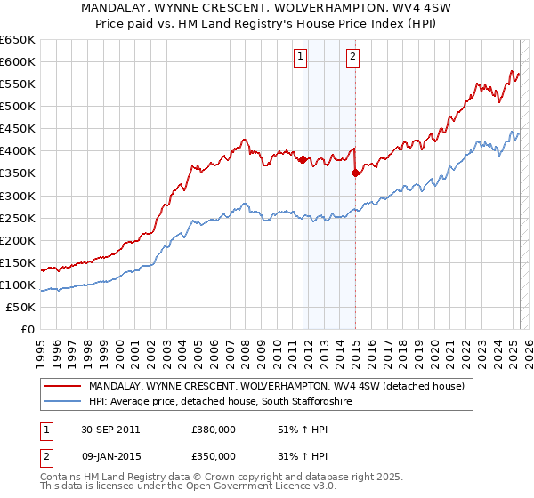 MANDALAY, WYNNE CRESCENT, WOLVERHAMPTON, WV4 4SW: Price paid vs HM Land Registry's House Price Index