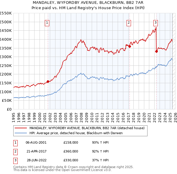 MANDALEY, WYFORDBY AVENUE, BLACKBURN, BB2 7AR: Price paid vs HM Land Registry's House Price Index